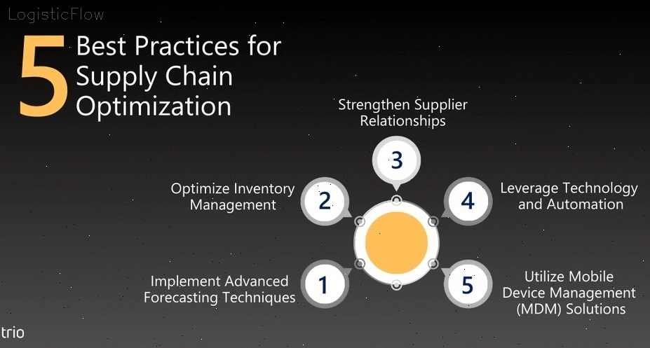 supply chain optimization
